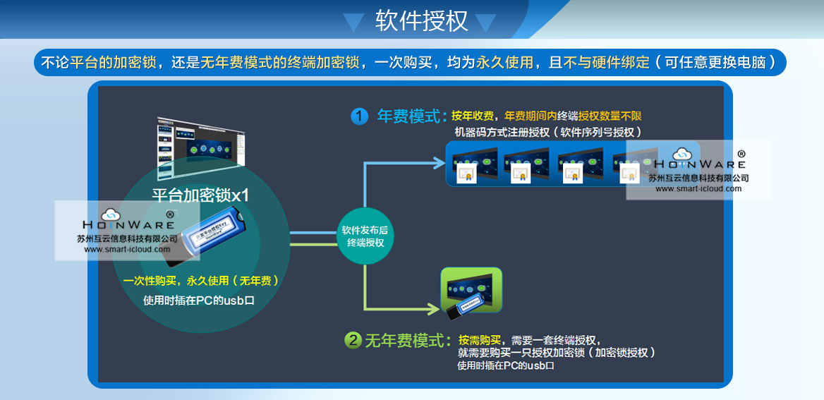 平台内置加密、授权机制，可以将发布的软件进行自动加密，并可对软件进行授权控制（支持加密锁授权、软件licence授权）,可多次授权给不同的第三方用户